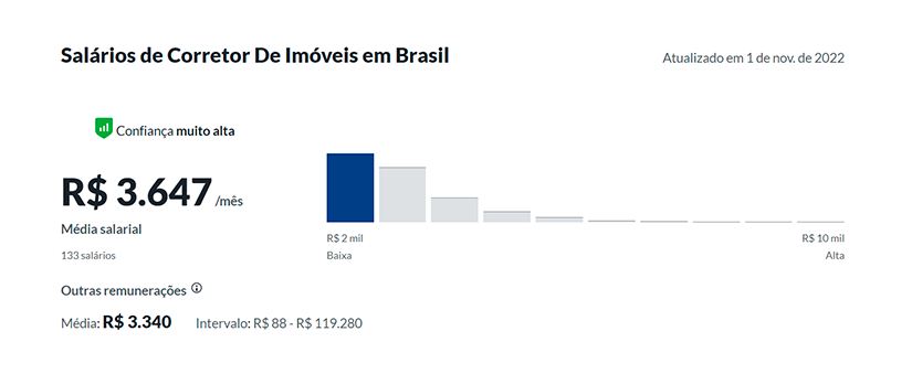 Gráfico de salários de corretor de imóveis no Brasil. 