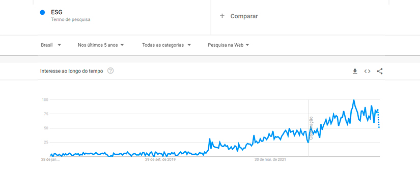 conceitos ambientais: gráfico retirado do Google trends crescente no eixo vertical.