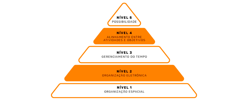 imagem de um funil, em formato de triângulo, dividido em cinco níveis.