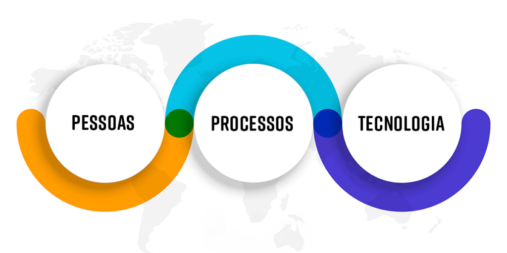 atendimento de qualidade: três círculos com as palavras ao centro de cada um "pessoas" "processos" "tecnologia"